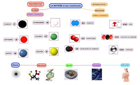 Tableau Atomes Et Molécules Tuto Symp Carte Mentale Molécule Atome
