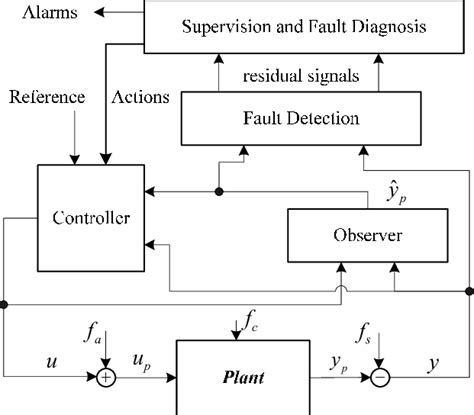 Diagram Of A Fault Tolerant Control System Considering Fault Diagnosis