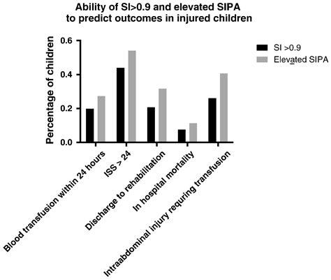 Pediatric Specific Shock Index Accurately Identifies Severely Injured