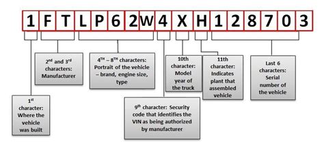 Ford Vin Decoder My Car