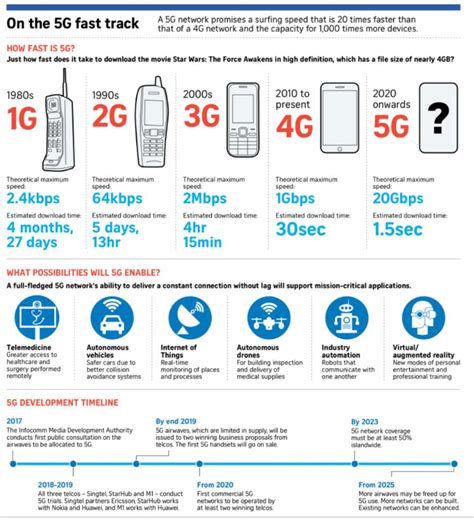 Communication Technology Generations In Mobiles Communication