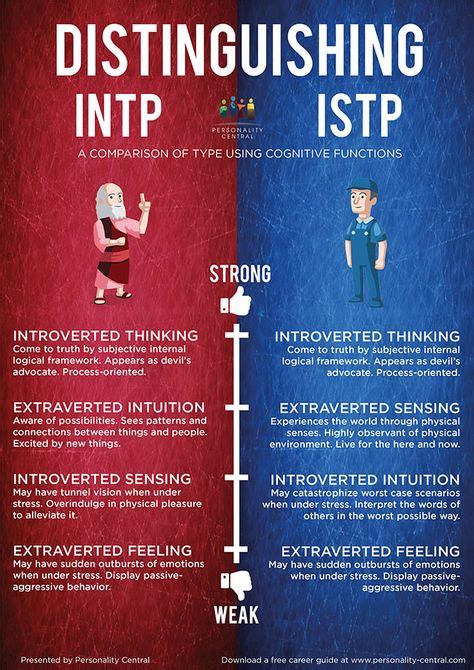 20 Best Personality Type Images In 2020 Personality Mbti Mbti
