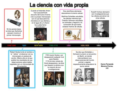 Linea Del Tiempo De La Historia De La Teoria Celular