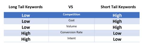 What Are Short Tail Keywords For Seo Real Examples