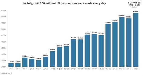 Over 200 Million Upi Transactions Were Done Each Day In July 2022