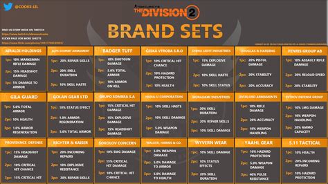 Division 2 Brand Sets Gear Sets And Talents Stat Charts In One Place