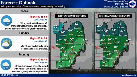 NWS Detroit On Twitter Rain This Morning Tapering Off As Winds Turn