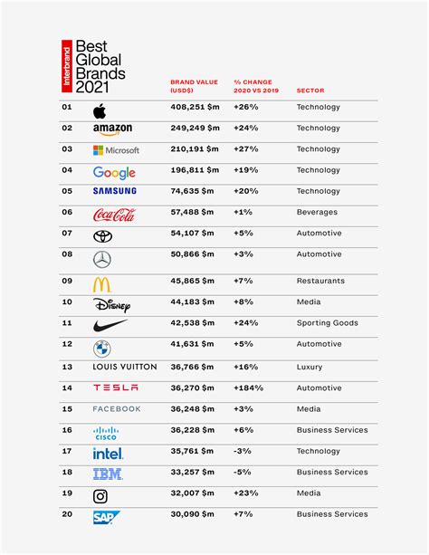 Apple Amazon Lead Interbrand Global Brand Value Research