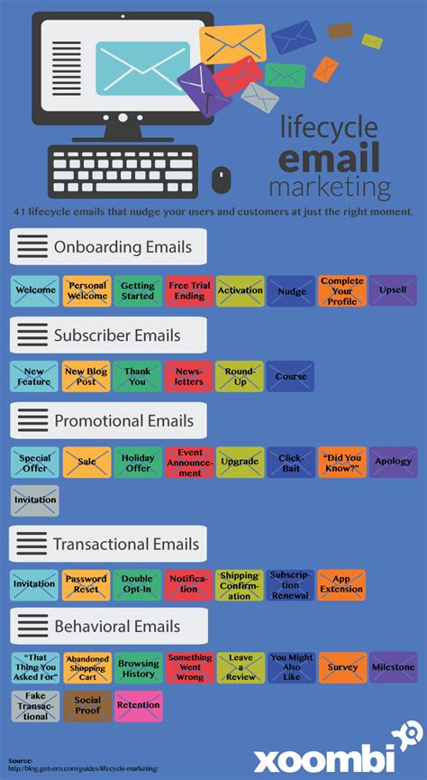 41 Lifecycle Emails To Boost Your Email Marketing Campaigns