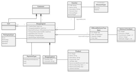 Grocery E Shop Online Ordering System Example Project Diagrams