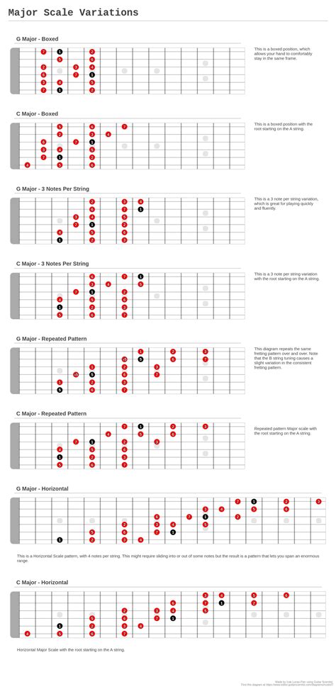 Major Scale Variations A Fingering Diagram Made With Guitar Scientist