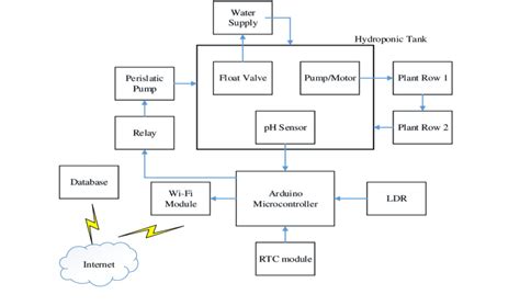 Hydroponic System Diagram Tutorial Hidroponik