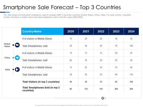 Smartphone Sale Forecast Top 3 Countries Consumer Electronics Sales