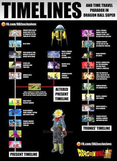 Dragon Ball Super All The Timelines Explained Anime Amino