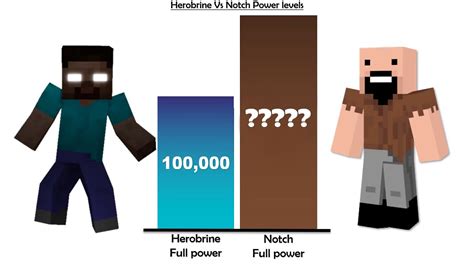 Herobrine Vs Notch Power Levels Minecraft Nhịp Sống