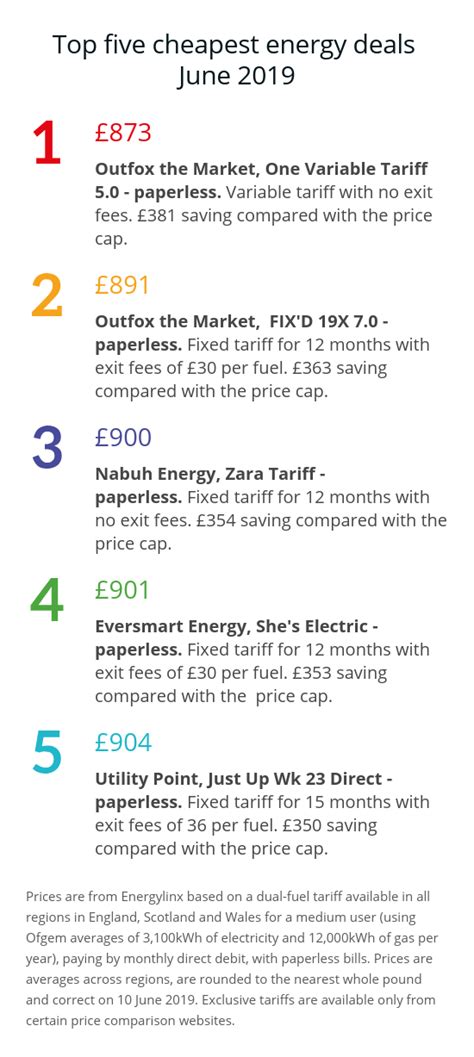 Top Five Cheapest Energy Deals For June 2019 Which News