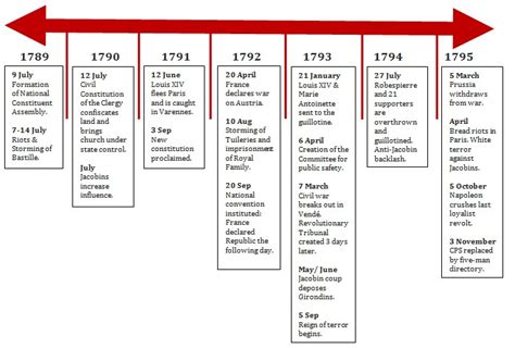 timeline of the french revolution 1789