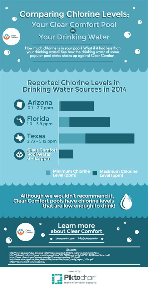 Chlorine Levels Clear Comfort Pool Vs Drinking Water Infographic