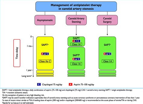 Management Of Antithrombotic Treatment In Patients With Carotid Artery