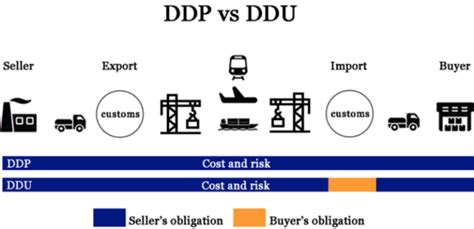 Ddp And Ddu Price In Shipping How To Use Them