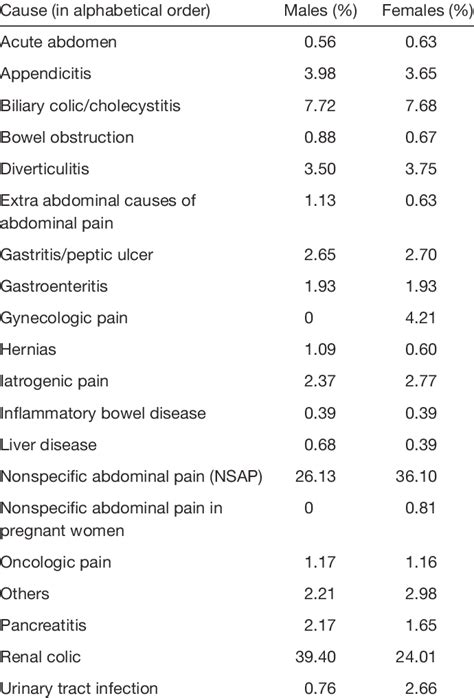 Frequency Of Causes Of Acute Abdominal Pain In The Patient