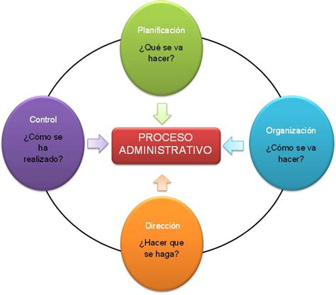 Administración para todos Entendiendo el Proceso Administrativo