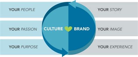 What Is Brand Culture Definition And Benefits Of A Good Brand Culture