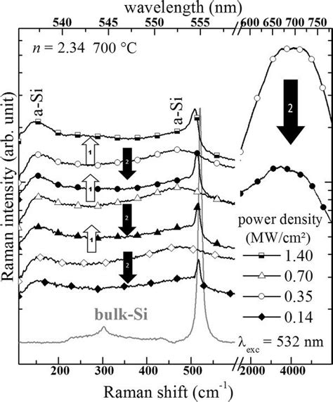 Laser Annealing Effect On The Raman Spectra Of Sinxfilms Deposited On