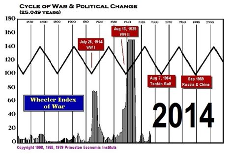 Martin Armstrong Warns The Cycle Of War Turns Up Next Week Zero Hedge