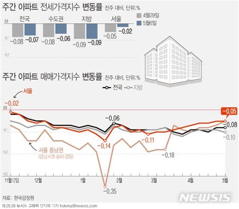 서울 아파트값 26주 연속 하락강남구 다시 내림세 네이트 뉴스