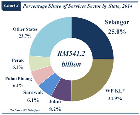 Gdp contribution by state, 2015. Department Of Statistics Malaysia Gdp By State