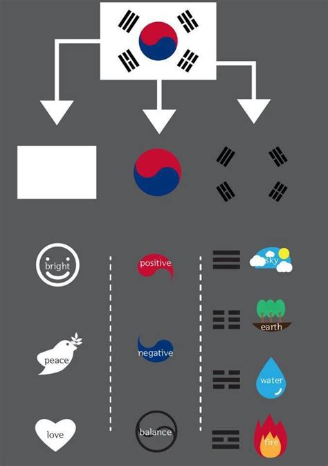 Korea Flag Symbolsmeaning Infograhic Korean Writing South Korean