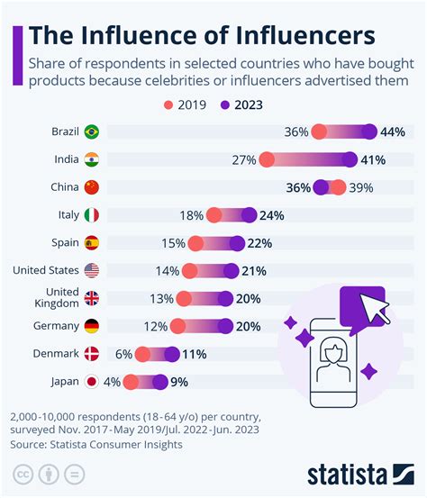 The Influence Of Influencers Is Rising Except In China Zerohedge