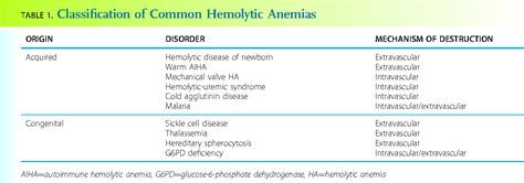 Table 1 from Acquired and Congenital Hemolytic Anemia ...