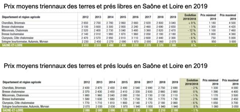 Info Prix Ha Des Terres Agricoles En SaÔne Et Loire En 2019