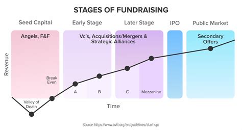 Stages Of Startup Funding Options Powerpoint Template Ph
