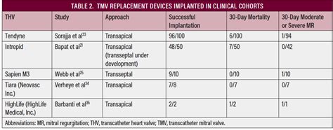 Transcatheter Mitral Valve Replacement Current Challenges And Future