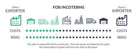 Fob Incoterm Bedeutung