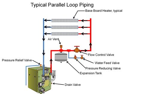 Boilers Can Provide Zoned Heating With Parallel Piping Loops Building