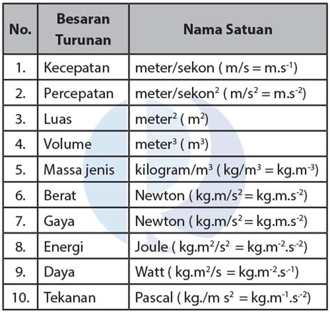 Besaran Dan Satuan Pengertian Rumus Dan Contoh Soal Penyelesaian My