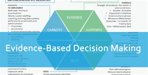 Evidence Based Decision Making And Implementation National Mch