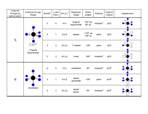 Vsepr And The Shapes Of Molecules Chart Download Printable Pdf