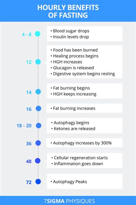 Hourly Benefits Of Fasting Chart