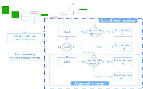 Flowchart Of The Investment Strategy Download Scientific Diagram