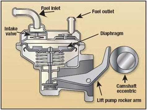 Replacing A Mechanical Fuel Pump Classic Auto Advisors