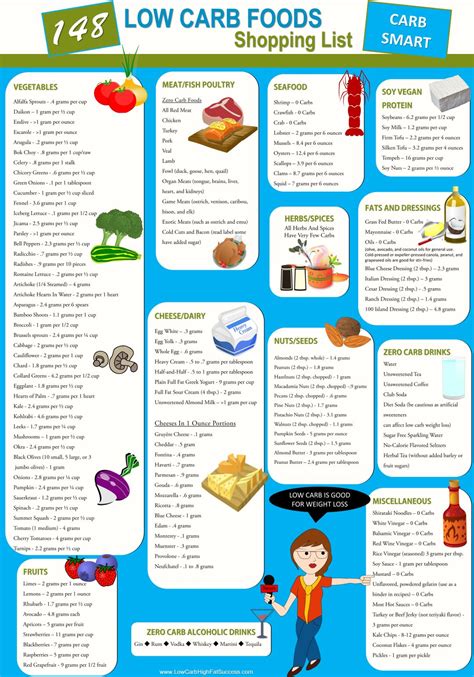 Low Carb Food List Printable Infographics Charts Low Sexiz Pix