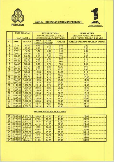 Bayaran Sip Perkeso Jadual Caruman Sip Perkeso WANG