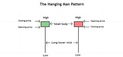 Hanging Man Pattern Understanding Forex Candlestick Patterns
