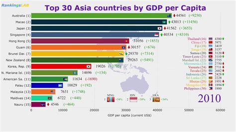Top Asia Pacific Countries Economies By Gdp Per Capita