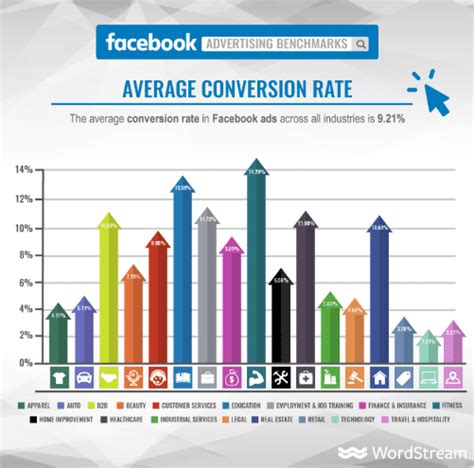 Conversion Rate For Facebook Ads What To Expect Trustmary Trustmary